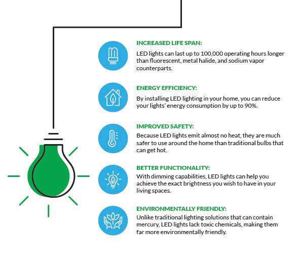 LED lighting benefits
